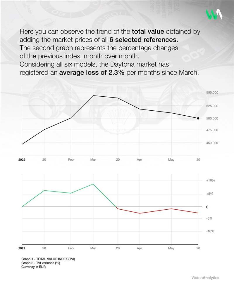 直到2022年5月底這種下降的趨勢看起來也還沒到盡頭。 （IG@watchanalytics）