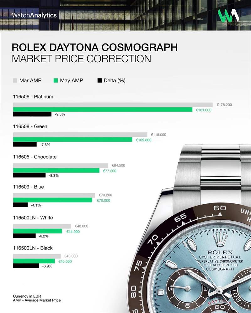 六款爆款Daytona自從2022年3月以來平均每月身價都在往下掉1.8%。 （IG@watchanalytics）