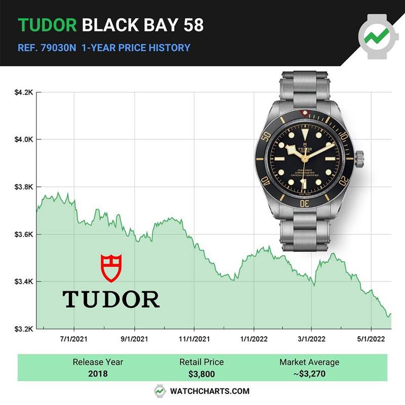 TUDOR 帝舵Black Bay 58從4月底一路到5月底就像洩了氣的皮球般一降再將，目前平均市場(chǎng)價(jià)格僅剩3,270美金。（IG@watchcharts）