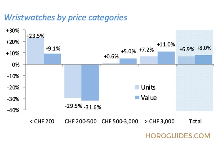 ROLEX - 2022上半年瑞士鐘表出口報告：反彈力度大，數量更少、總額更高