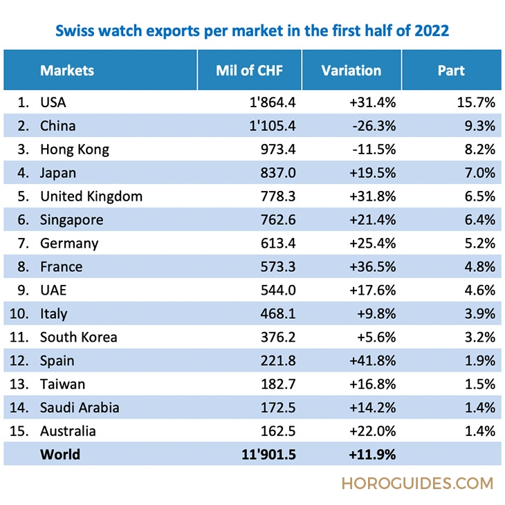 ROLEX - 2022上半年瑞士鐘表出口報告：反彈力度大，數量更少、總額更高