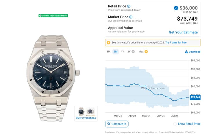 愛彼AP皇家橡樹Jumbo 16202ST價(jià)格觀察：市場行情連跌三月